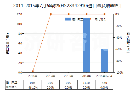 2011-2015年7月硝酸鈷(HS28342910)進口量及增速統(tǒng)計
